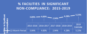 Graph showing percentage of facilities in significant noncompliance